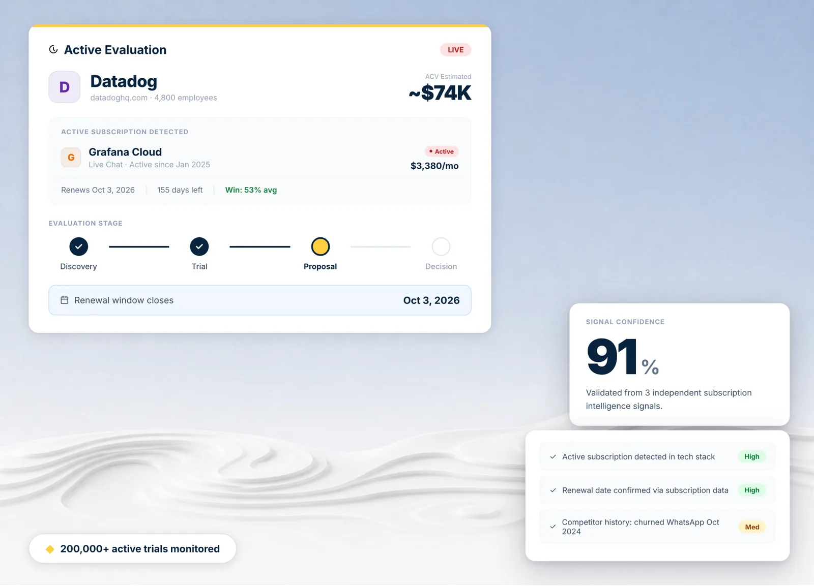 The MarketSizer evaluation view, showing an account with its detected subscription, renewal window and signal confidence