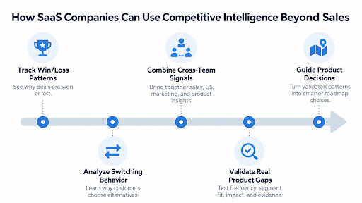 Five steps for using competitive intelligence beyond sales: track win/loss patterns, analyse switching behaviour, combine cross-team signals, validate real product gaps, and guide product decisions