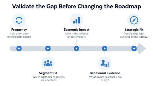 Five tests to validate a product gap before changing the roadmap: frequency, segment fit, economic impact, behavioural evidence and strategic fit
