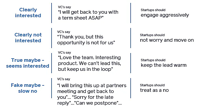 Chart showing how to interpret common VC responses during fundraising conversations